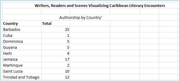 Table 2: Authorship by country gathered for 75 books