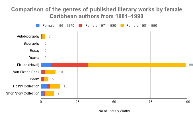 Comparison of the genres published by female Caribbean authors
