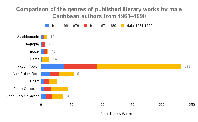 Comparison of the genres published by male Caribbean authors