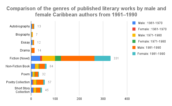 Comparison of the genres published by male and female caribbean authors