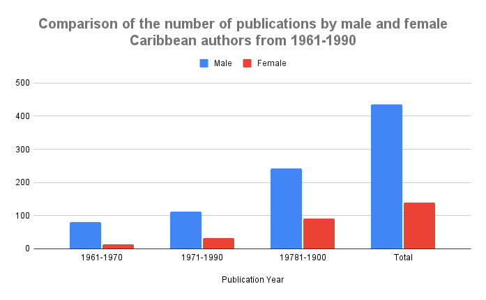 Comparision of the number of publications by make and female authors
