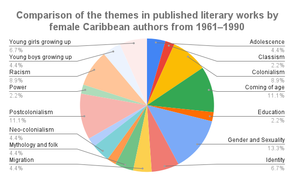 Female Caribben Authors Themes