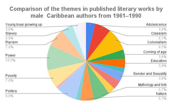 Male Caribben Authors Themes